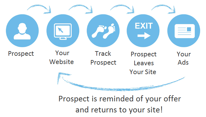 Why using retargeting in your online PPC Ads campaign is vital.